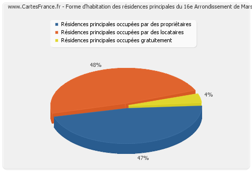 Forme d'habitation des résidences principales du 16e Arrondissement de Marseille